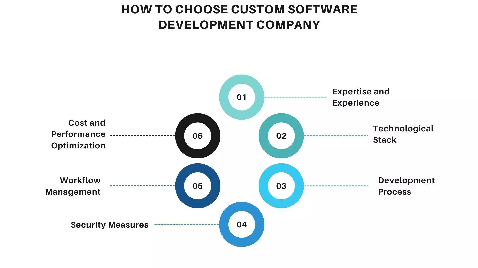 How to choose right custom software development company