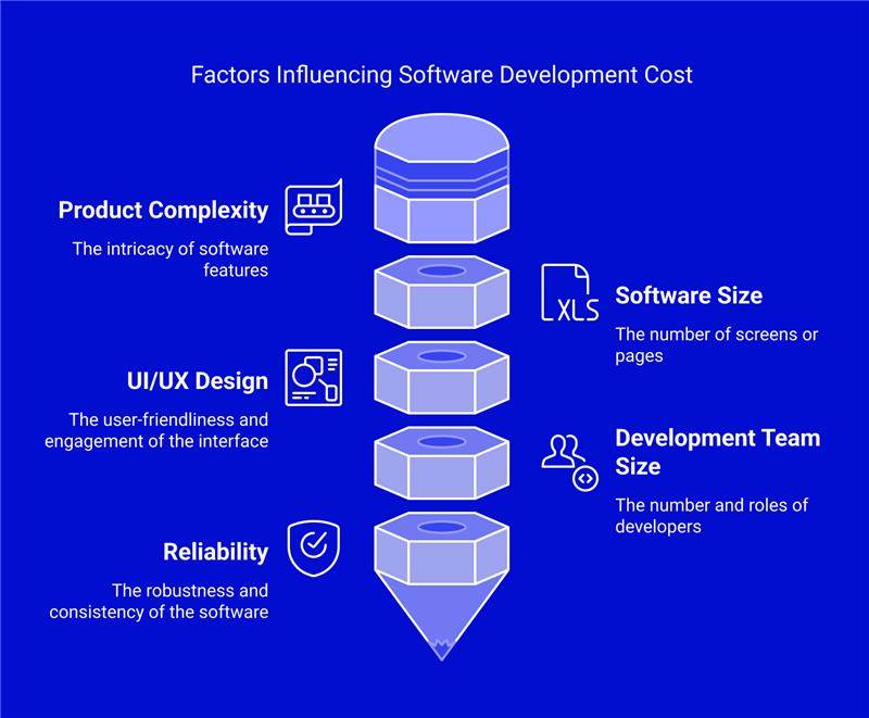 Factors affecting Custom Software Development Cost